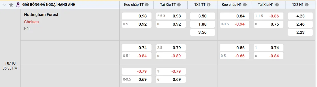 Soi kèo Nottingham vs Chelsea 18h30, 18/10/2025 Ngoại Hạng Anh 1 Soi kèo Nottingham vs Chelsea, tỷ lệ kèo nhà cái